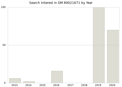 Annual search interest in GM 89021671 part.