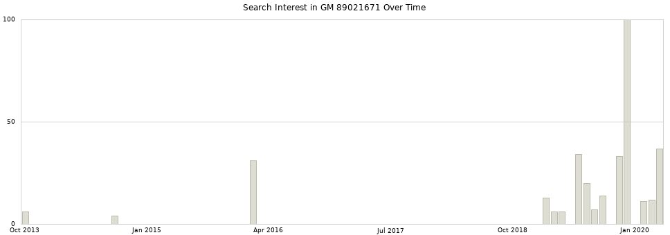 Search interest in GM 89021671 part aggregated by months over time.