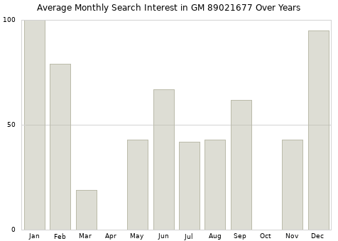 Monthly average search interest in GM 89021677 part over years from 2013 to 2020.