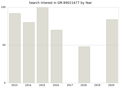 Annual search interest in GM 89021677 part.