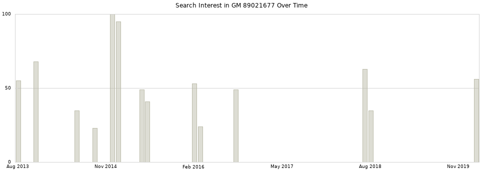Search interest in GM 89021677 part aggregated by months over time.