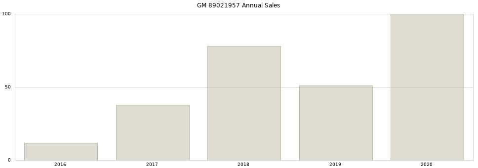 GM 89021957 part annual sales from 2014 to 2020.