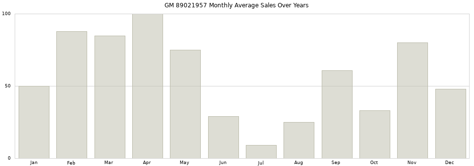 GM 89021957 monthly average sales over years from 2014 to 2020.
