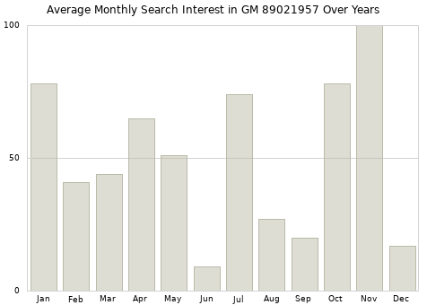 Monthly average search interest in GM 89021957 part over years from 2013 to 2020.