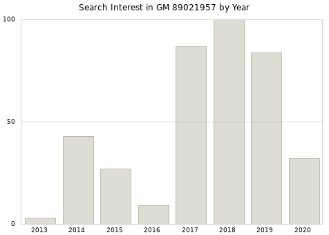 Annual search interest in GM 89021957 part.