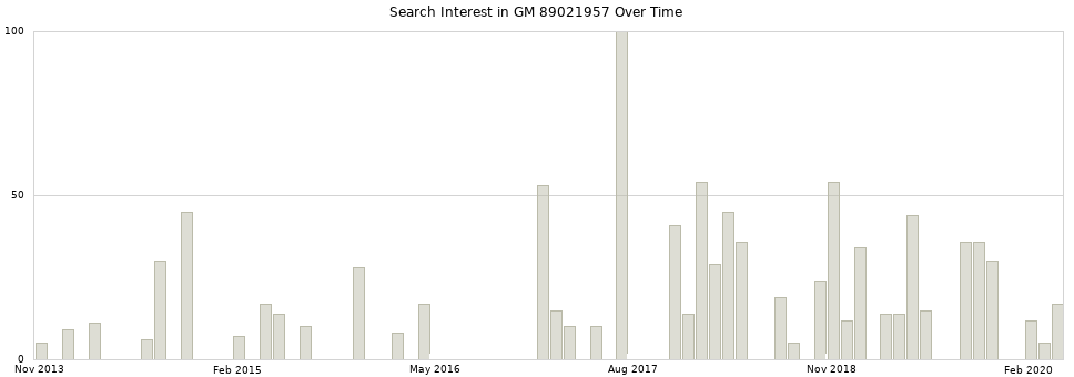 Search interest in GM 89021957 part aggregated by months over time.