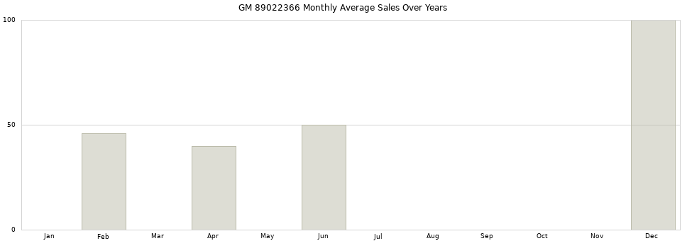 GM 89022366 monthly average sales over years from 2014 to 2020.