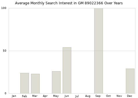Monthly average search interest in GM 89022366 part over years from 2013 to 2020.