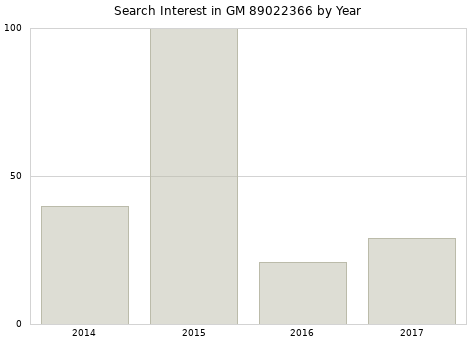 Annual search interest in GM 89022366 part.