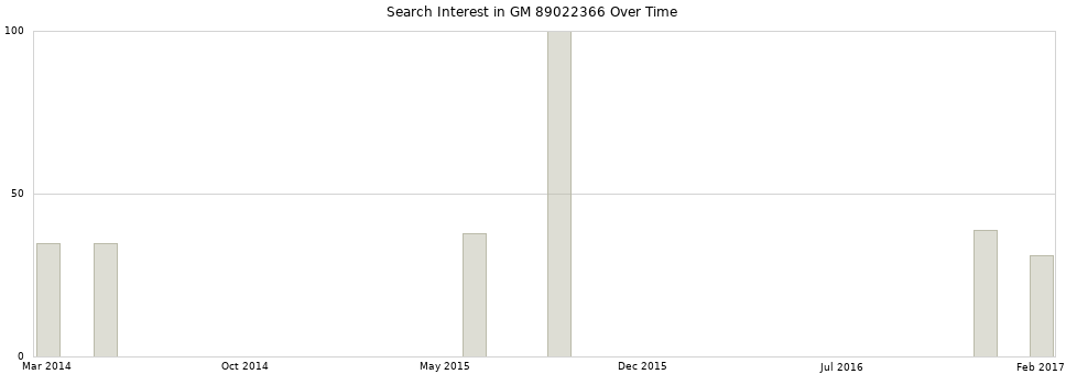 Search interest in GM 89022366 part aggregated by months over time.