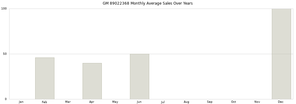 GM 89022368 monthly average sales over years from 2014 to 2020.