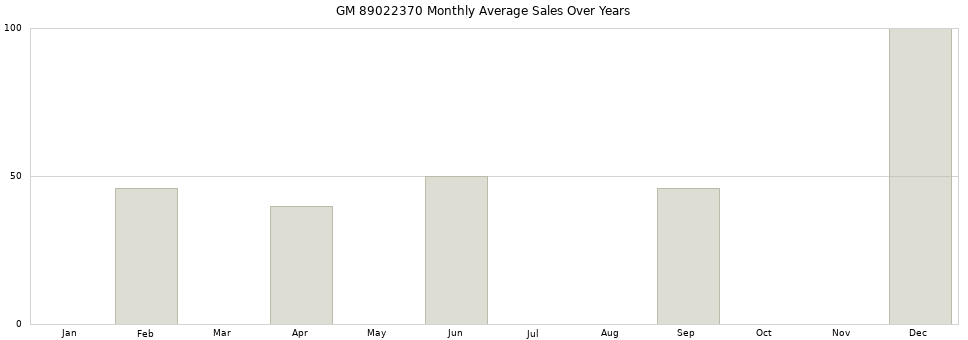 GM 89022370 monthly average sales over years from 2014 to 2020.