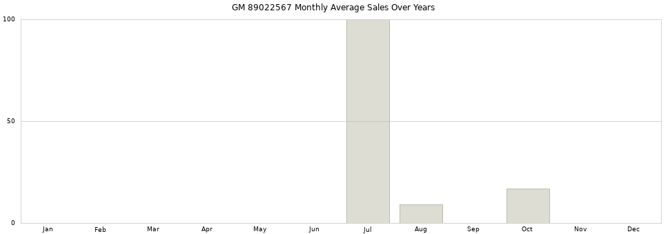 GM 89022567 monthly average sales over years from 2014 to 2020.