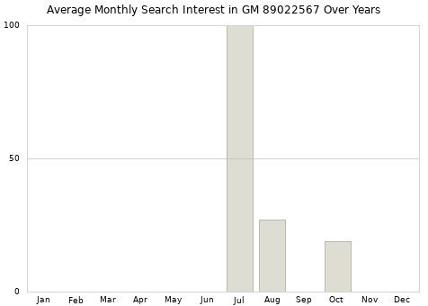 Monthly average search interest in GM 89022567 part over years from 2013 to 2020.