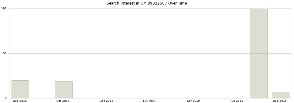 Search interest in GM 89022567 part aggregated by months over time.
