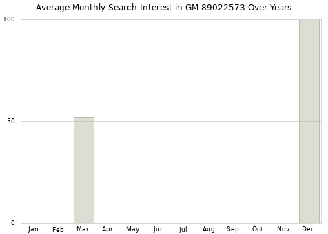 Monthly average search interest in GM 89022573 part over years from 2013 to 2020.
