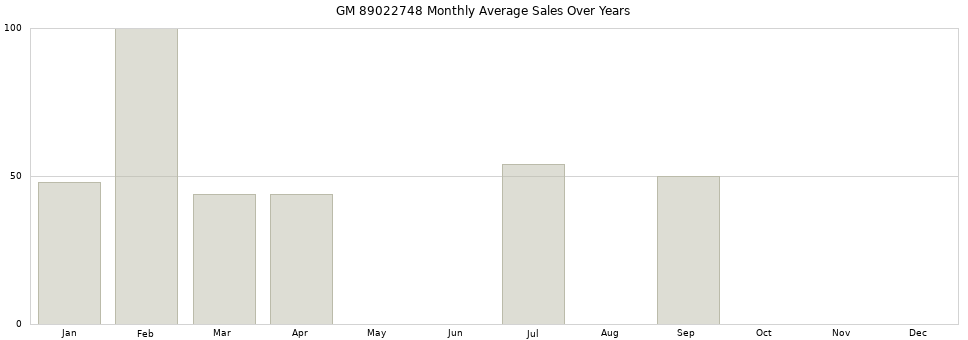 GM 89022748 monthly average sales over years from 2014 to 2020.