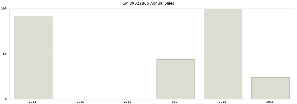 GM 89022866 part annual sales from 2014 to 2020.