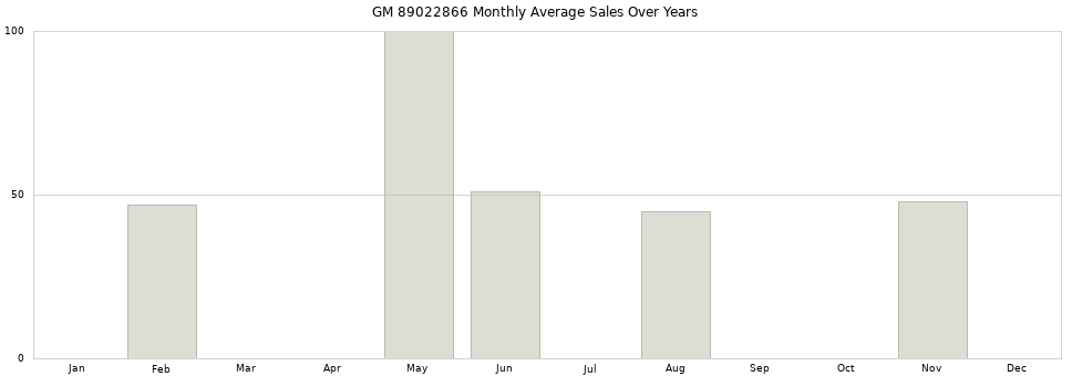 GM 89022866 monthly average sales over years from 2014 to 2020.