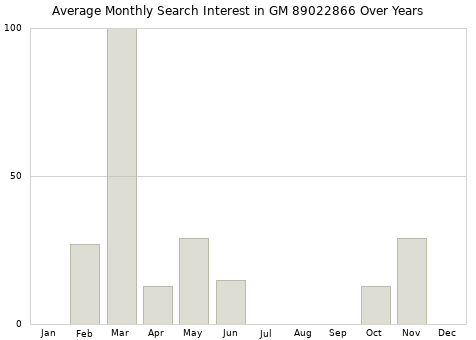 Monthly average search interest in GM 89022866 part over years from 2013 to 2020.