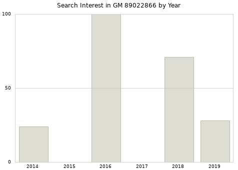 Annual search interest in GM 89022866 part.