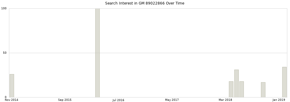 Search interest in GM 89022866 part aggregated by months over time.