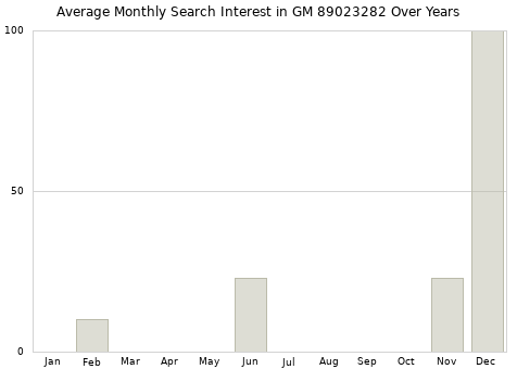 Monthly average search interest in GM 89023282 part over years from 2013 to 2020.