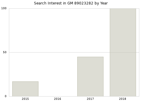 Annual search interest in GM 89023282 part.