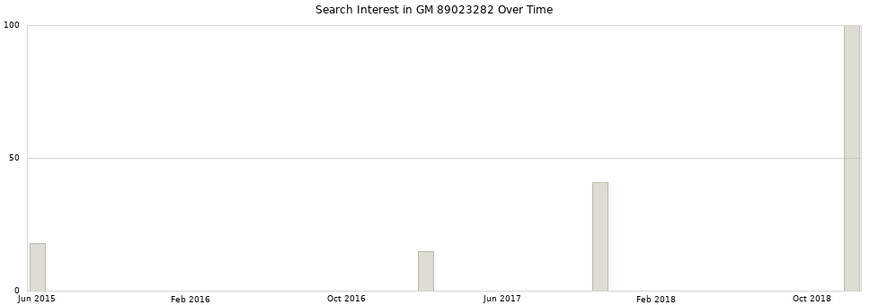 Search interest in GM 89023282 part aggregated by months over time.