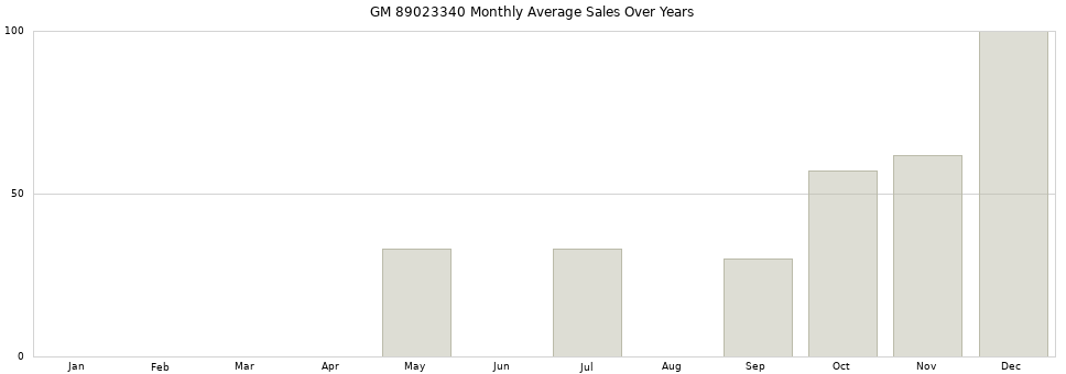 GM 89023340 monthly average sales over years from 2014 to 2020.
