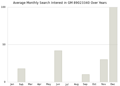 Monthly average search interest in GM 89023340 part over years from 2013 to 2020.