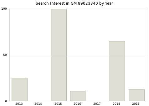 Annual search interest in GM 89023340 part.