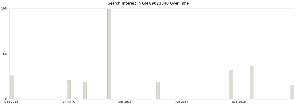 Search interest in GM 89023340 part aggregated by months over time.