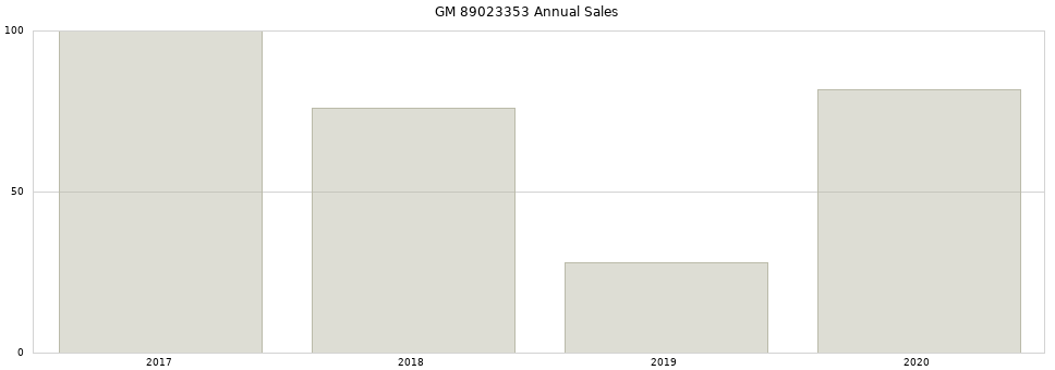 GM 89023353 part annual sales from 2014 to 2020.