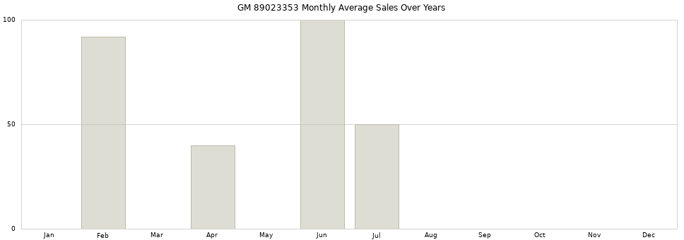 GM 89023353 monthly average sales over years from 2014 to 2020.