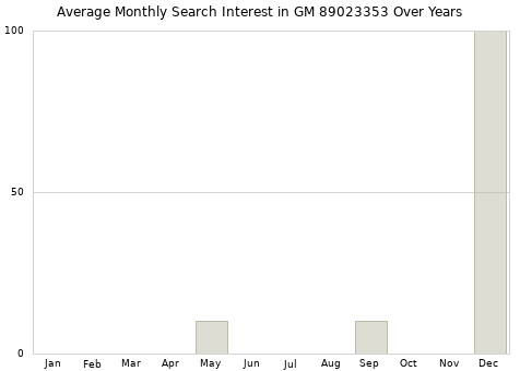 Monthly average search interest in GM 89023353 part over years from 2013 to 2020.