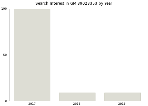 Annual search interest in GM 89023353 part.