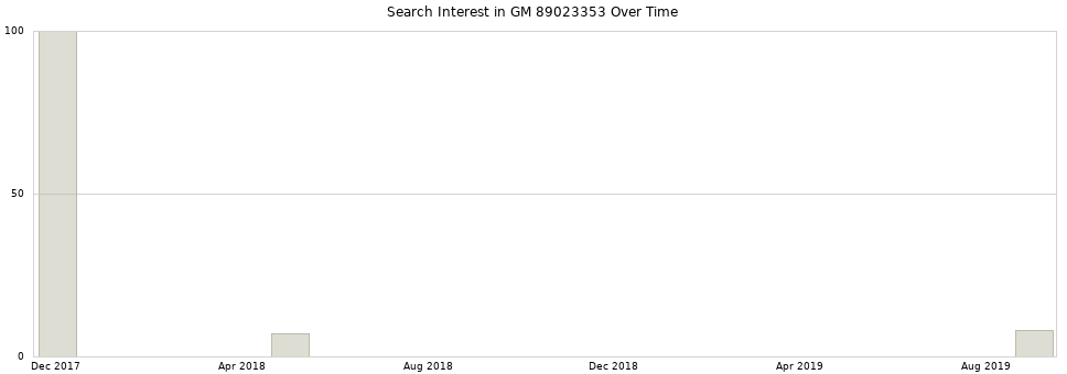 Search interest in GM 89023353 part aggregated by months over time.