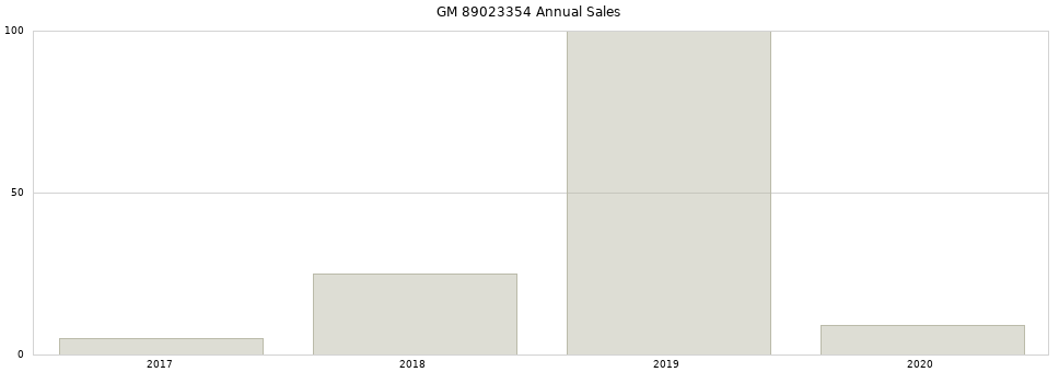 GM 89023354 part annual sales from 2014 to 2020.