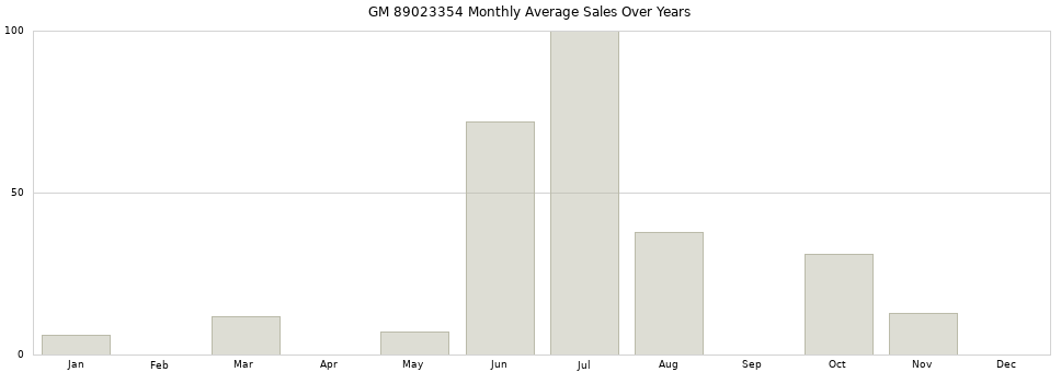 GM 89023354 monthly average sales over years from 2014 to 2020.
