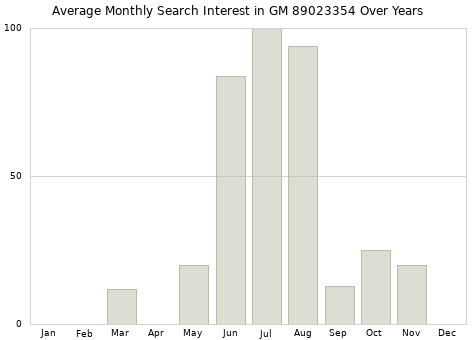 Monthly average search interest in GM 89023354 part over years from 2013 to 2020.