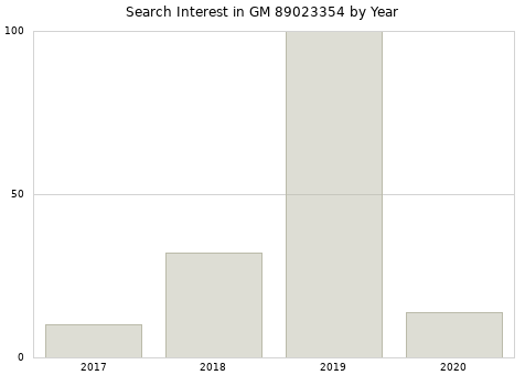 Annual search interest in GM 89023354 part.