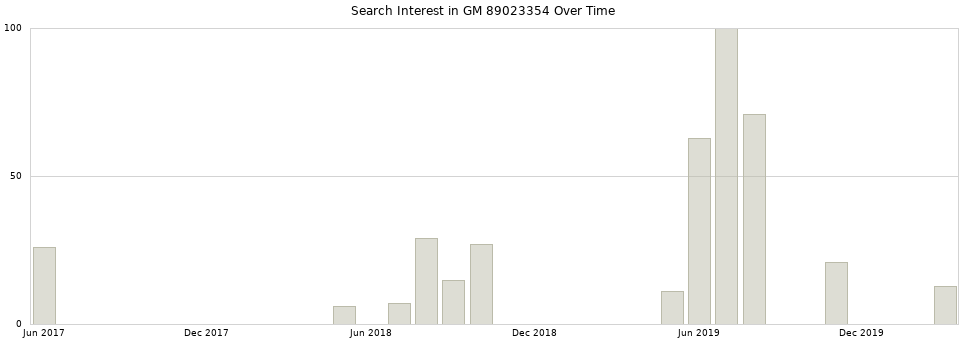 Search interest in GM 89023354 part aggregated by months over time.