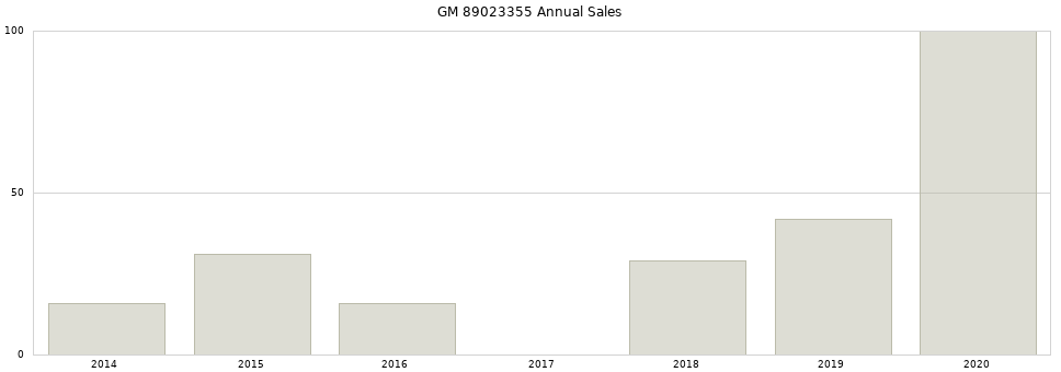 GM 89023355 part annual sales from 2014 to 2020.