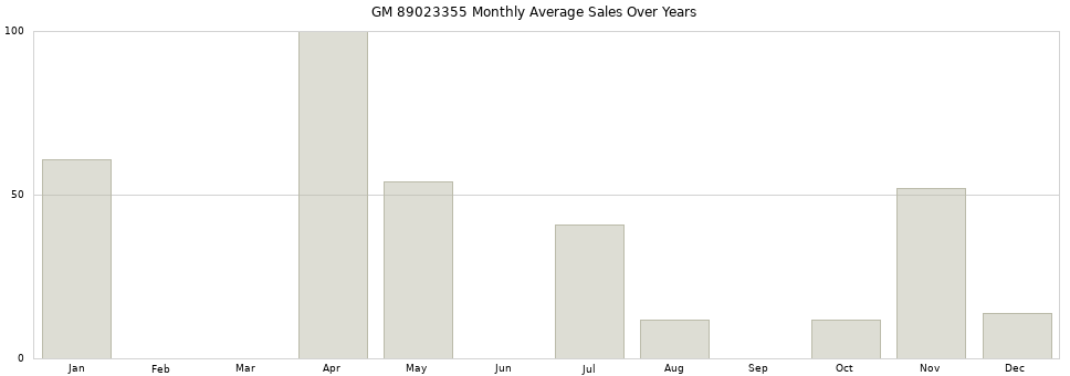 GM 89023355 monthly average sales over years from 2014 to 2020.