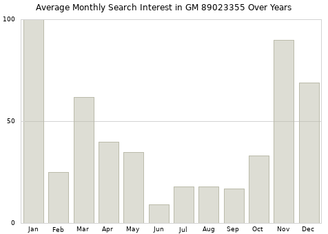 Monthly average search interest in GM 89023355 part over years from 2013 to 2020.