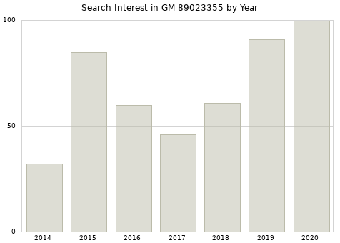 Annual search interest in GM 89023355 part.