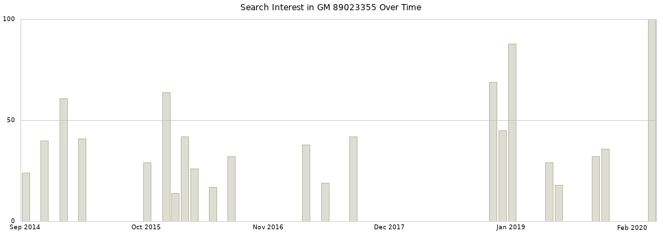 Search interest in GM 89023355 part aggregated by months over time.