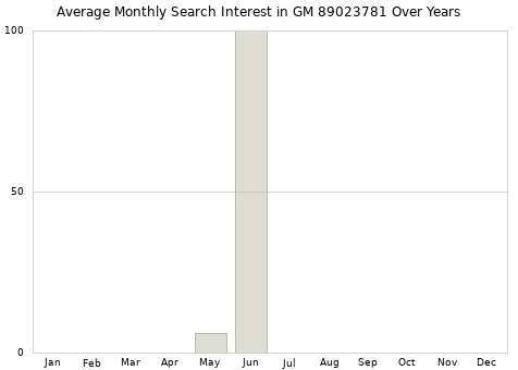 Monthly average search interest in GM 89023781 part over years from 2013 to 2020.