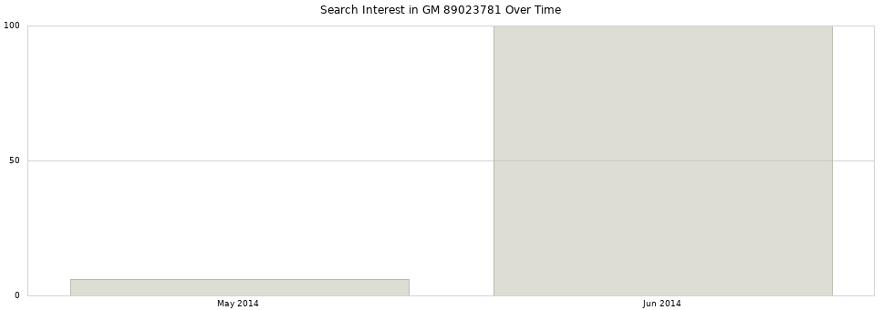 Search interest in GM 89023781 part aggregated by months over time.